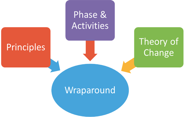 chart showing phase and activities, theory of change and principles all pointing to wraparound